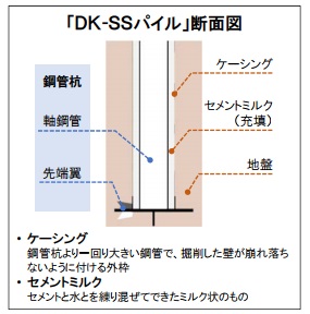 ＤＫ―ＳＳパイルの断面図