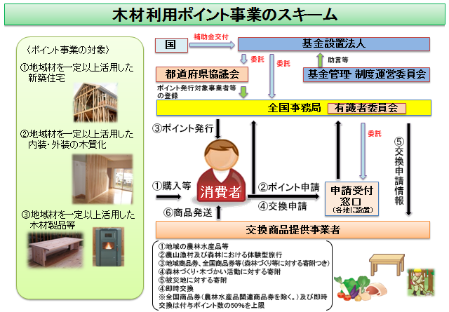 木材ポイント事業のスキーム