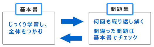 基本書と問題集で基礎固め