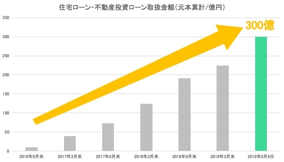 住宅ローン・不動産投資ローン取り扱い金額