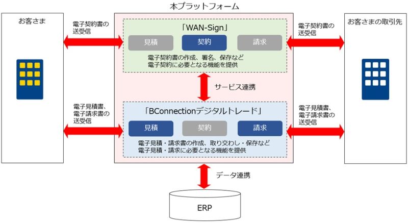 基幹システムとも容易に連携できる。