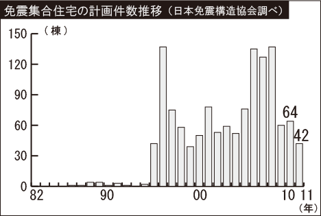 免震集合住宅の計画件数の推移