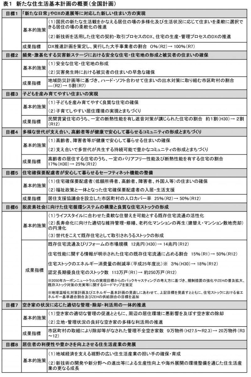 表１　新たな住生活基本計画の概要（全国計画）